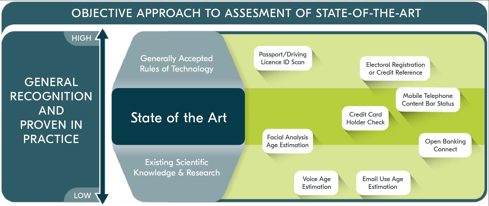 A diagram titled "Objective approach to state-of-the-art". It places state-of-the-art technologies on a scale, with "generally accepted rules of technology" on one end and "existing scientific knowledge and research" on the other. At the intersection of the two is a section labelled "state-of-the-art".