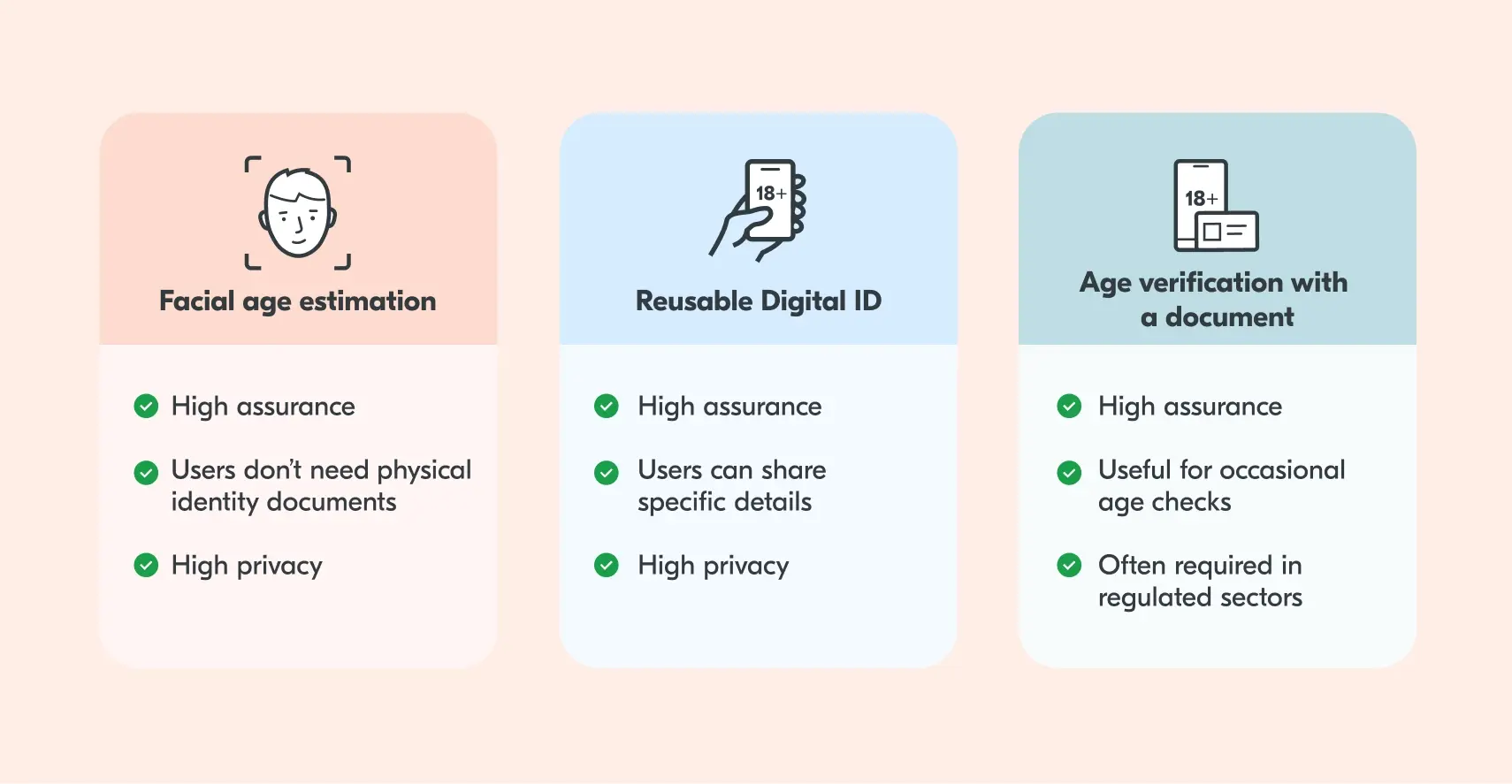 An image of a table comparing age assurance methods. The first column is titled "Facial age estimation" under which the list says "High assurance; Users don't need physical identity documents; High privacy". The second column is titled "Reusable Digital ID" under which the list reads "High assurance, Users can share specific details' High privacy". The final column is titled "Age verification with a document", under which the list reads "High assurance; Useful for occasional age checks, Often required in regulated sectors".