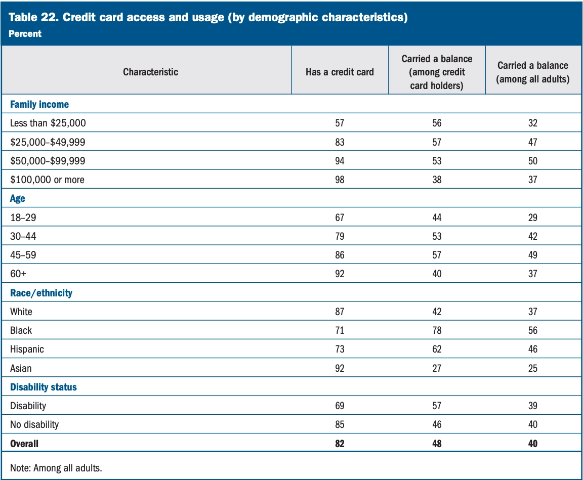 A table showing the percentage of adults who have a credit card based on the following factors: family income, age, race or ethnicity and disability status.