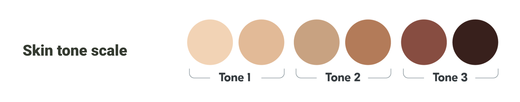An image showing how the six different skin tones are grouped into three groups. Each skin tone is represented by a circle ranging from light to dark. The first two circles form the group known as "Skin Tone 1", the third and fourth circles form "Skin Tone 2" and the final two circles make up "Skin Tone 3".