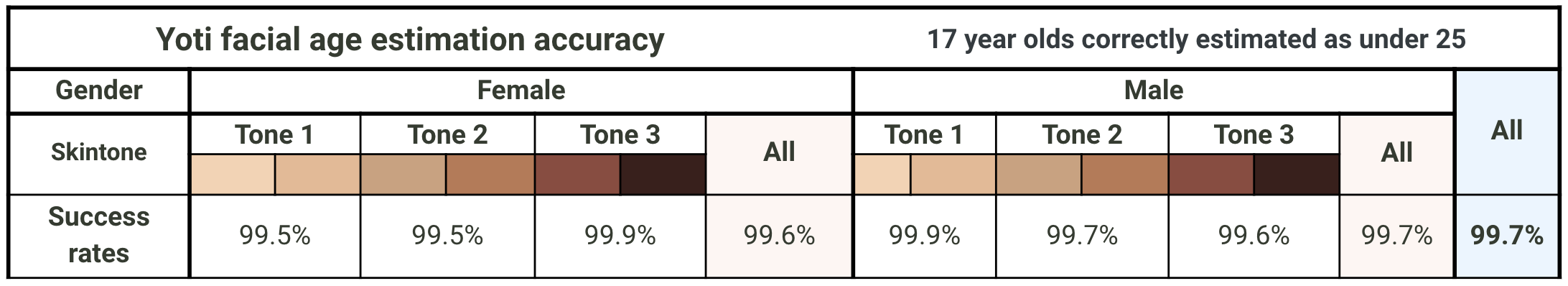 A table detailing the success rate of Yoti's facial age estimation results across skin tones. This table shows the percentage of 17-year-olds correctly estimated as under 25