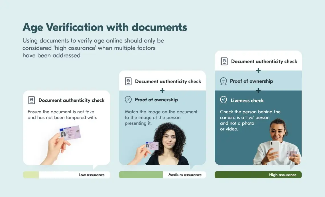 Infographic displaying the stages of doing effective age verification with ID documents. Namely, Document authenticity check (low assurance) + Proof of ownership (medium assurance) + Liveness check (high assurance).