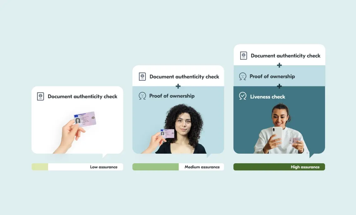 Infographic displaying the stages of doing effective age verification with ID documents. Namely, Document authenticity check (low assurance) + Proof of ownership (medium assurance) + Liveness check (high assurance).