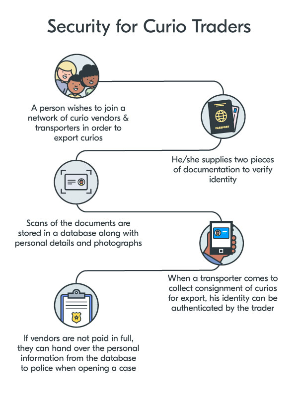 Infographic explaining how digital identity can help curio traders
