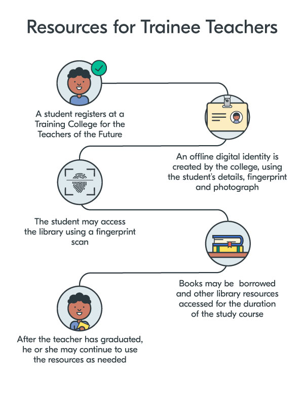 Social purpose teacher trainee resources diagram