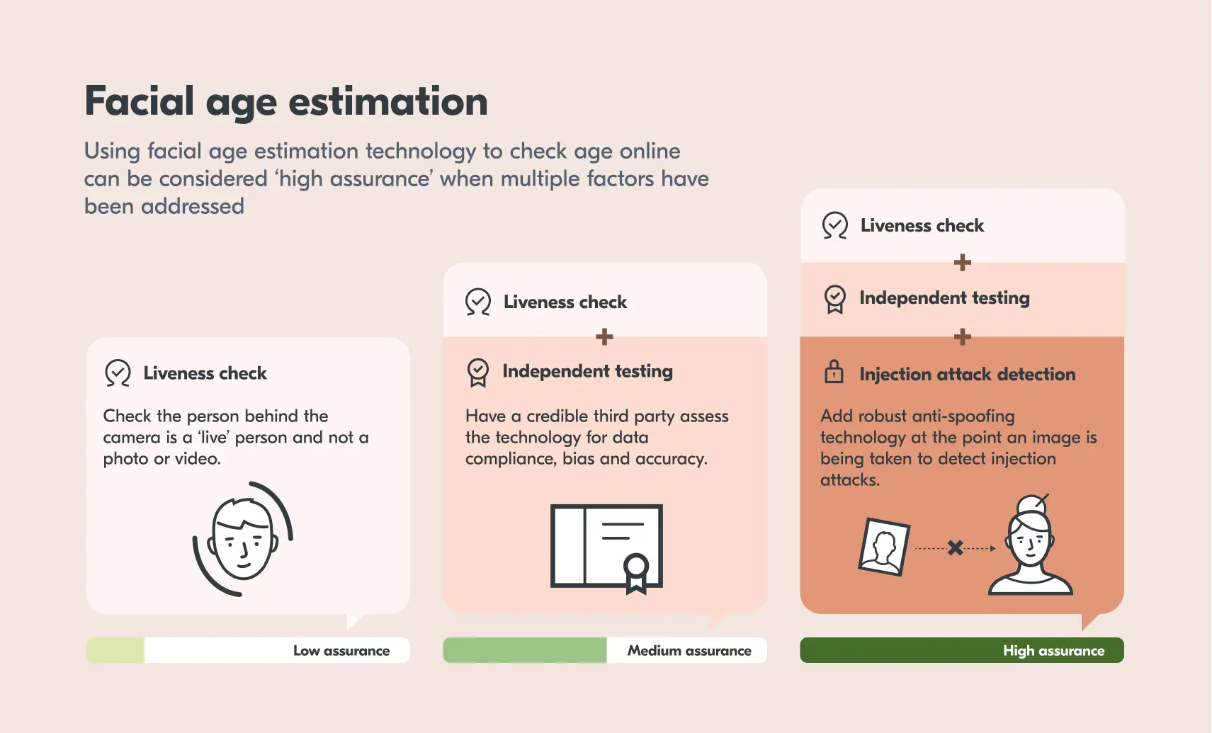 An infographic detailing the stages of effective facial age estimation. This is presented as three layers. The first layer is facial age estimation with liveness detection only. The description reads "check the person behind the camera is a 'live' person and not a photo or video." The second layer adds independent testing. The description reads "have a credible third party assess the technology for data compliance, bias and accuracy". The third layer adds injection attack detection. It reads "add robust anti-spoofing technology at the point an image is being taken to detect injection attacks.