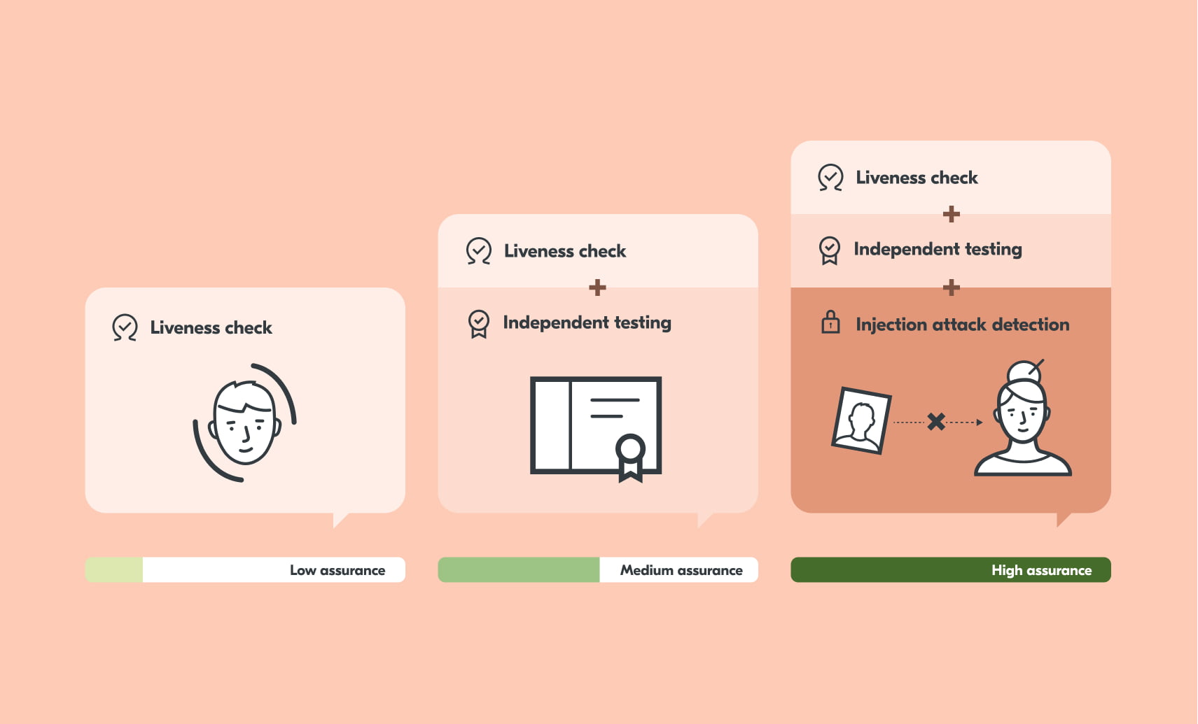 An infographic detailing the stages of effective facial age estimation. This is presented as three layers. The first layer is facial age estimation with liveness detection only. The description reads "check the person behind the camera is a 'live' person and not a photo or video." The second layer adds independent testing. The description reads "have a credible third party assess the technology for data compliance, bias and accuracy". The third layer adds injection attack detection. It reads "add robust anti-spoofing technology at the point an image is being taken to detect injection attacks.