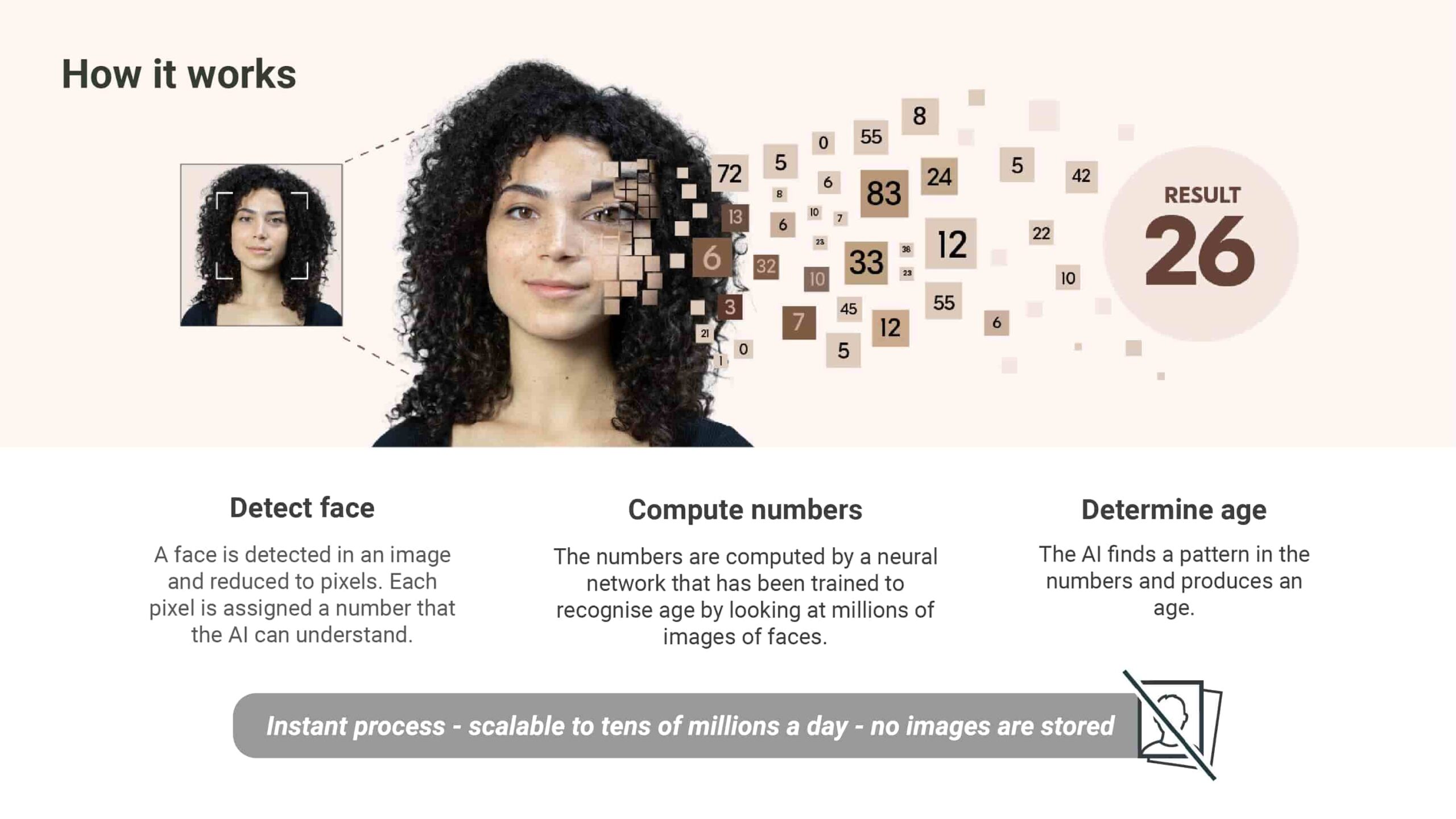 An illustration detailing how Yoti's facial age estimation technology works. There are three steps. They are as follows: firstly, a face is detected in an image and reduced to pixels. Each pixel is assigned a number that the AI can understand. The second step shows the numbers being computed by a neural network that has been trained to recognise age by looking at millions of images of faces. The final step shows the technology finding a pattern in the numbers and producing an age.