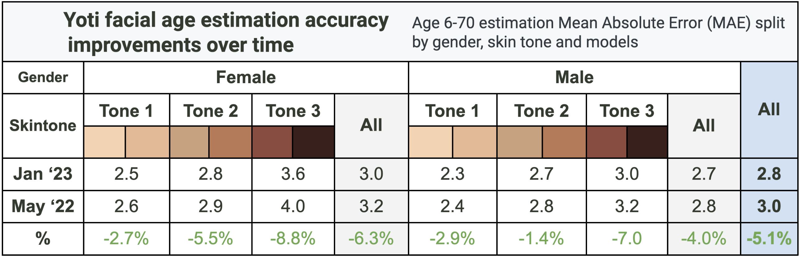 Table displaying yoti's facial age estimation improvements over time, with an average of 5.1% improvement across all skin tones and genders from May 22 to Jan 23