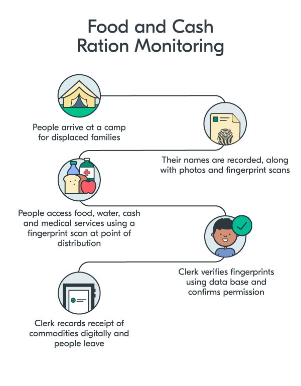 food and cash ration monitoring flow chart