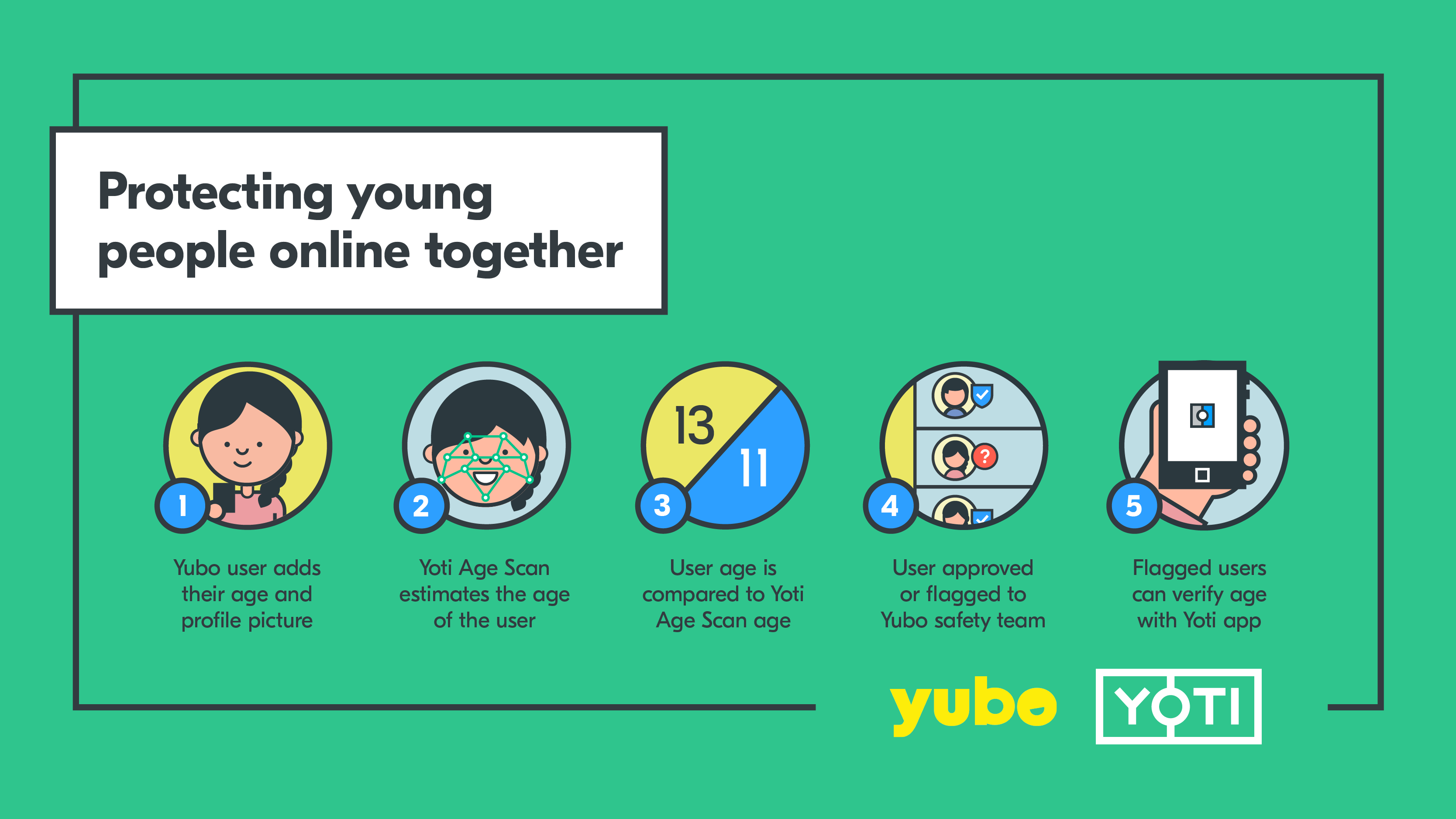 Step-by-step guide to how Yoti age estimation works in collaboration with the Yubo App. More information in text.